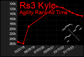 Total Graph of Rs3 Kyle