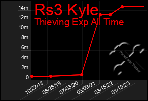 Total Graph of Rs3 Kyle