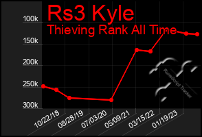 Total Graph of Rs3 Kyle