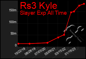 Total Graph of Rs3 Kyle