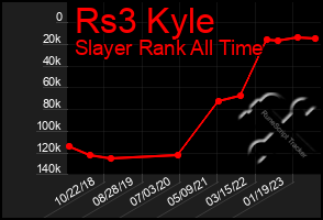 Total Graph of Rs3 Kyle