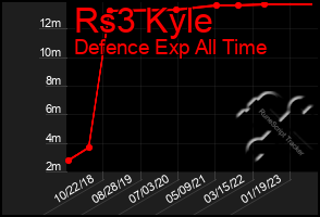 Total Graph of Rs3 Kyle