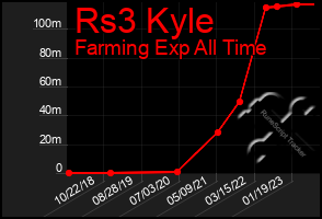 Total Graph of Rs3 Kyle