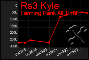 Total Graph of Rs3 Kyle