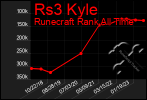 Total Graph of Rs3 Kyle