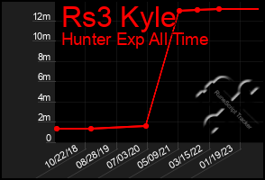 Total Graph of Rs3 Kyle