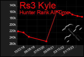 Total Graph of Rs3 Kyle