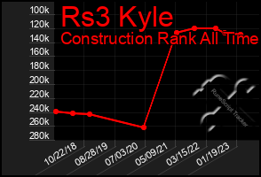 Total Graph of Rs3 Kyle