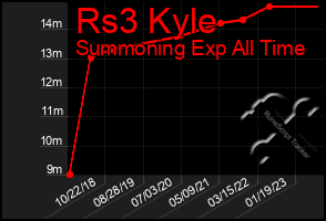 Total Graph of Rs3 Kyle