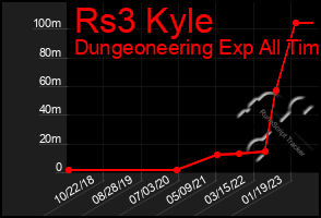 Total Graph of Rs3 Kyle