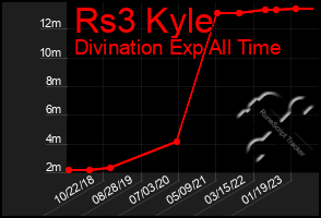 Total Graph of Rs3 Kyle