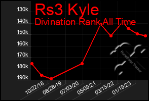 Total Graph of Rs3 Kyle