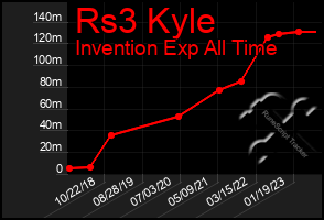 Total Graph of Rs3 Kyle