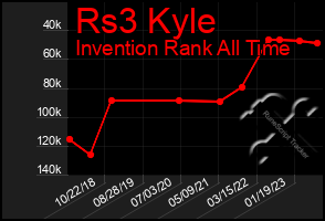 Total Graph of Rs3 Kyle