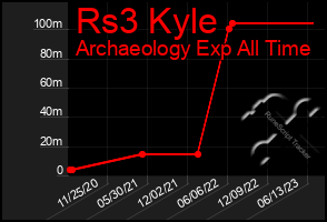 Total Graph of Rs3 Kyle