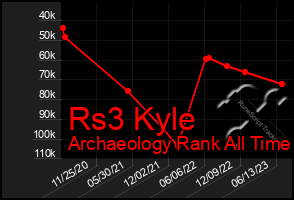 Total Graph of Rs3 Kyle