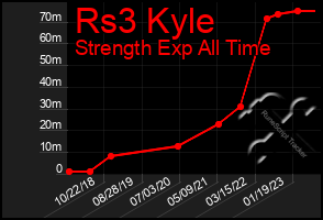 Total Graph of Rs3 Kyle