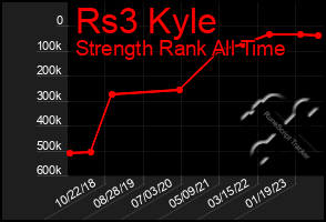 Total Graph of Rs3 Kyle