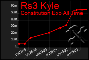 Total Graph of Rs3 Kyle