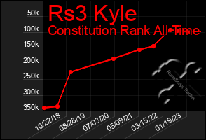 Total Graph of Rs3 Kyle