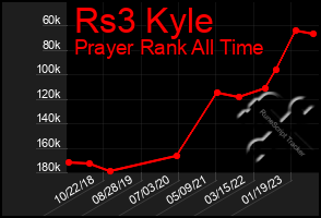 Total Graph of Rs3 Kyle