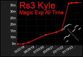 Total Graph of Rs3 Kyle