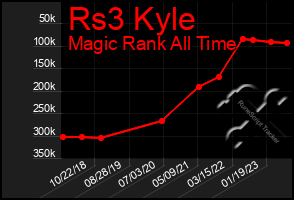 Total Graph of Rs3 Kyle