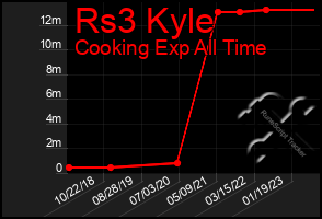 Total Graph of Rs3 Kyle