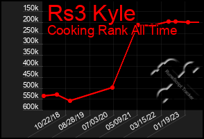 Total Graph of Rs3 Kyle