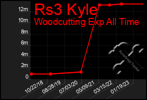 Total Graph of Rs3 Kyle