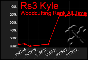 Total Graph of Rs3 Kyle