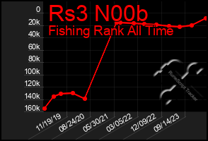 Total Graph of Rs3 N00b