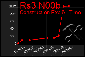 Total Graph of Rs3 N00b