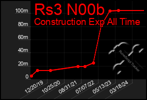 Total Graph of Rs3 N00b