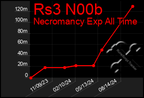 Total Graph of Rs3 N00b