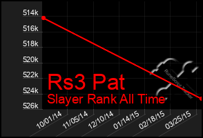 Total Graph of Rs3 Pat