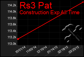 Total Graph of Rs3 Pat