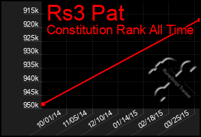 Total Graph of Rs3 Pat
