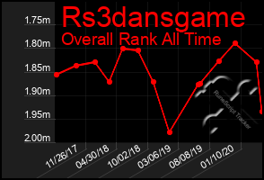 Total Graph of Rs3dansgame