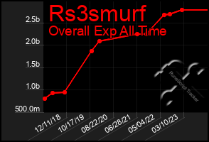 Total Graph of Rs3smurf