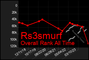 Total Graph of Rs3smurf