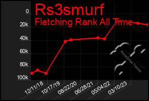 Total Graph of Rs3smurf