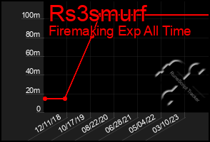 Total Graph of Rs3smurf