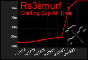 Total Graph of Rs3smurf