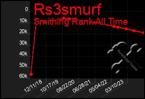 Total Graph of Rs3smurf