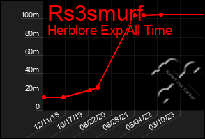 Total Graph of Rs3smurf