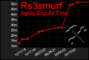 Total Graph of Rs3smurf