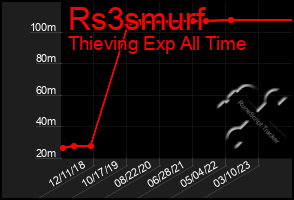 Total Graph of Rs3smurf