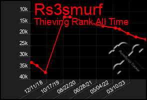 Total Graph of Rs3smurf