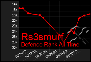 Total Graph of Rs3smurf